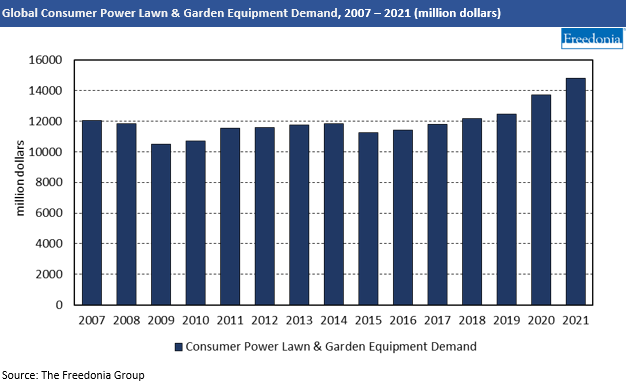 Historical Demand